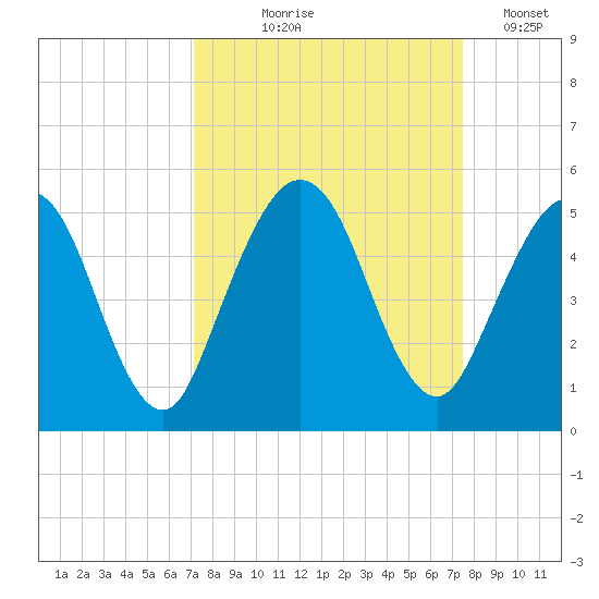 Amelia City tide chart for Monday, September 18, 2023