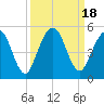 Amelia City tide chart for Monday, September 18, 2023