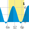 Amelia City tide chart for Friday, September 1, 2023