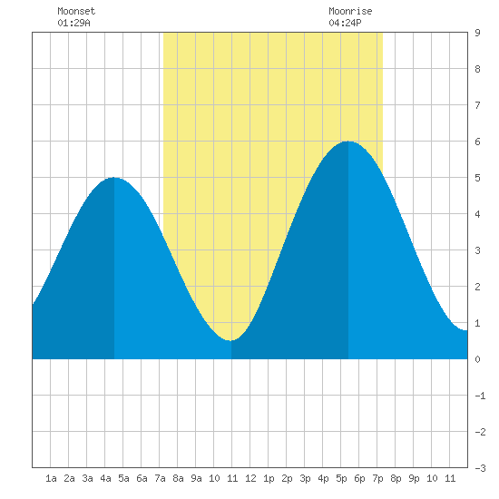Amelia City tide chart for Sunday, September 24, 2023