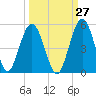 Amelia City tide chart for Wednesday, September 27, 2023