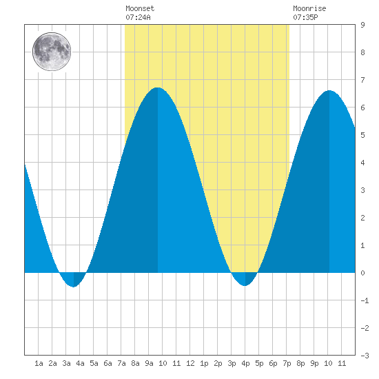 Amelia City tide chart for Friday, September 29, 2023