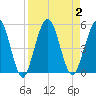Amelia City tide chart for Saturday, September 2, 2023