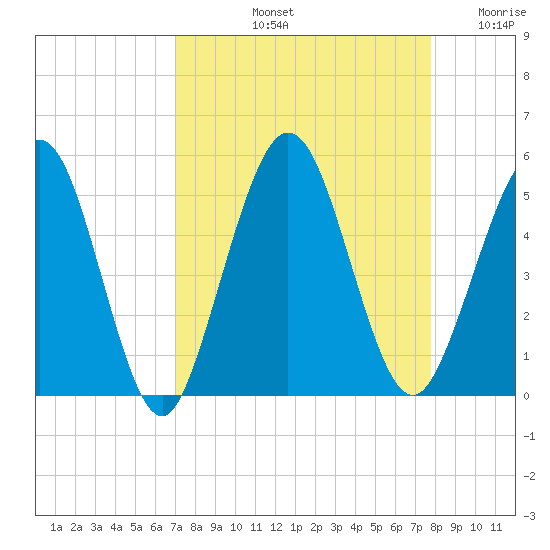 Amelia City tide chart for Sunday, September 3, 2023