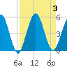 Amelia City tide chart for Sunday, September 3, 2023