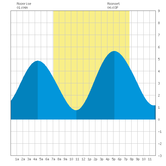 Amelia City tide chart for Friday, September 8, 2023