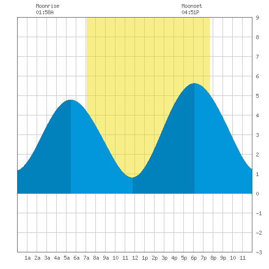 Amelia City tide chart for Saturday, September 9, 2023