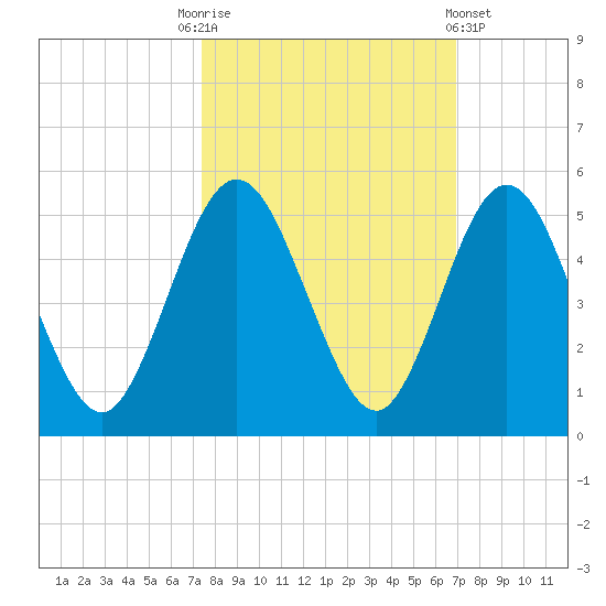 Amelia City tide chart for Friday, October 13, 2023