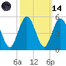 Amelia City tide chart for Saturday, October 14, 2023