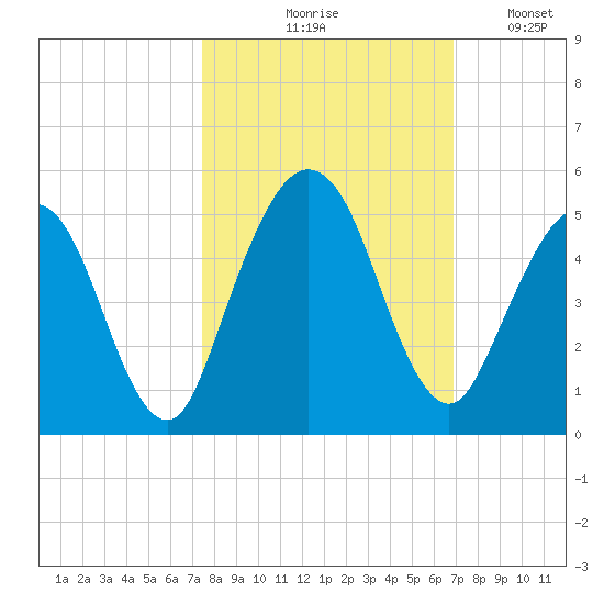 Amelia City tide chart for Wednesday, October 18, 2023
