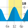 Amelia City tide chart for Wednesday, October 18, 2023