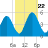 Amelia City tide chart for Sunday, October 22, 2023