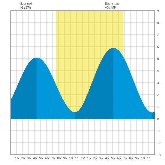 Amelia City tide chart for Monday, October 23, 2023