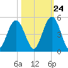 Amelia City tide chart for Tuesday, October 24, 2023