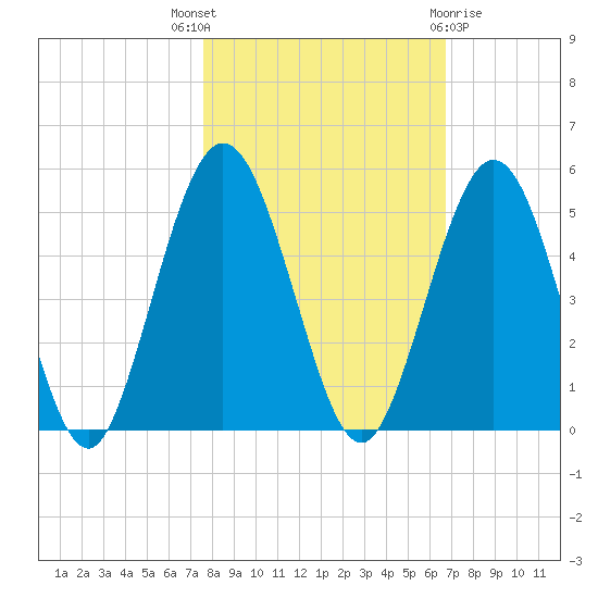 Amelia City tide chart for Friday, October 27, 2023