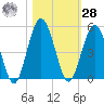 Amelia City tide chart for Saturday, October 28, 2023