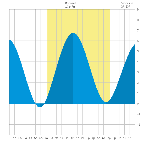 Amelia City tide chart for Monday, October 2, 2023