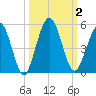 Amelia City tide chart for Monday, October 2, 2023