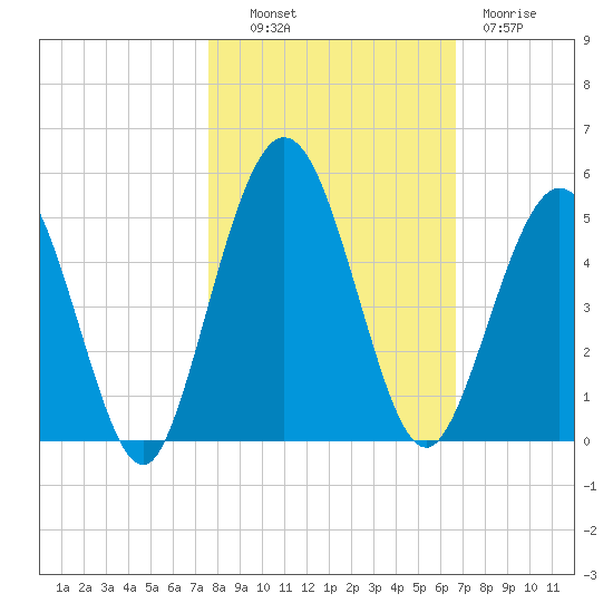 Amelia City tide chart for Monday, October 30, 2023