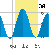 Amelia City tide chart for Monday, October 30, 2023