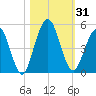 Amelia City tide chart for Tuesday, October 31, 2023