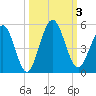 Amelia City tide chart for Tuesday, October 3, 2023