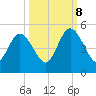 Amelia City tide chart for Sunday, October 8, 2023