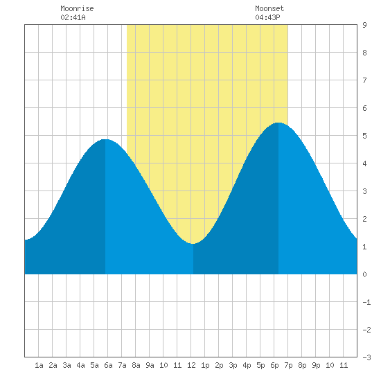Amelia City tide chart for Monday, October 9, 2023