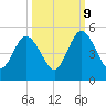 Amelia City tide chart for Monday, October 9, 2023
