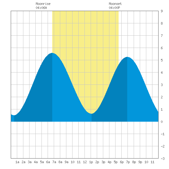 Amelia City tide chart for Friday, November 10, 2023
