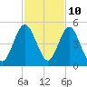 Amelia City tide chart for Friday, November 10, 2023