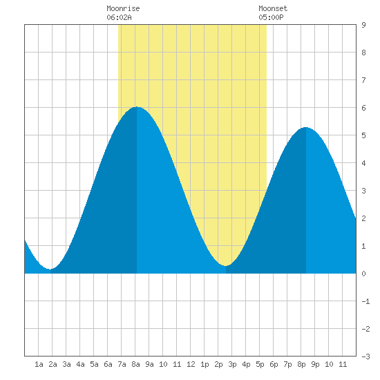 Amelia City tide chart for Sunday, November 12, 2023