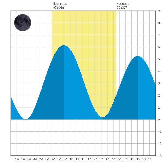 Amelia City tide chart for Monday, November 13, 2023