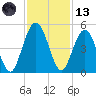 Amelia City tide chart for Monday, November 13, 2023