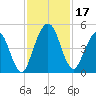 Amelia City tide chart for Friday, November 17, 2023