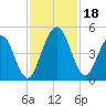 Amelia City tide chart for Saturday, November 18, 2023