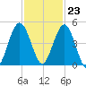 Amelia City tide chart for Thursday, November 23, 2023