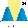 Amelia City tide chart for Friday, November 24, 2023