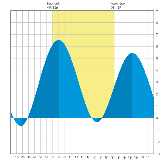 Amelia City tide chart for Sunday, November 26, 2023