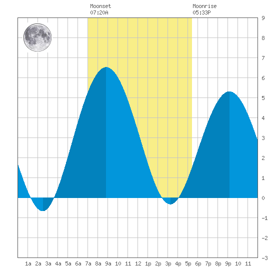 Amelia City tide chart for Monday, November 27, 2023