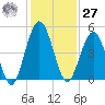 Amelia City tide chart for Monday, November 27, 2023