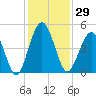 Amelia City tide chart for Wednesday, November 29, 2023