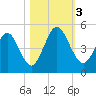 Amelia City tide chart for Friday, November 3, 2023