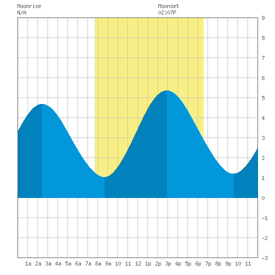 Amelia City tide chart for Saturday, November 4, 2023