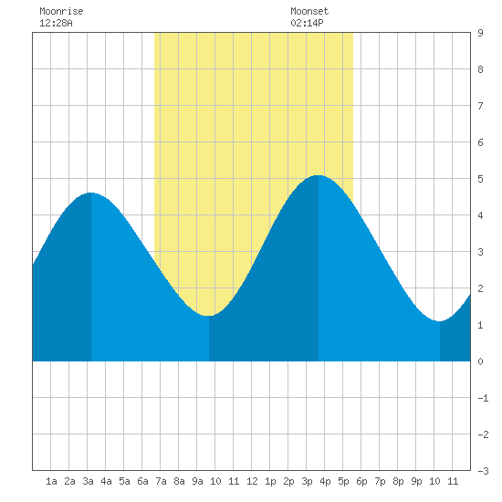 Amelia City tide chart for Monday, November 6, 2023