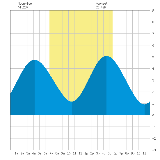 Amelia City tide chart for Tuesday, November 7, 2023