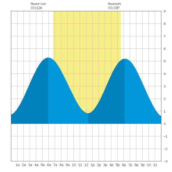 Amelia City tide chart for Thursday, November 9, 2023