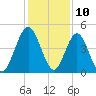 Amelia City tide chart for Sunday, December 10, 2023
