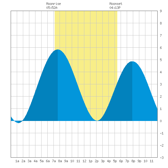 Amelia City tide chart for Monday, December 11, 2023