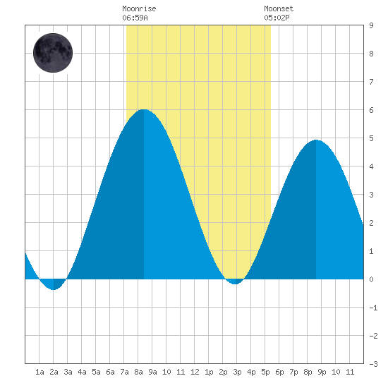 Amelia City tide chart for Tuesday, December 12, 2023